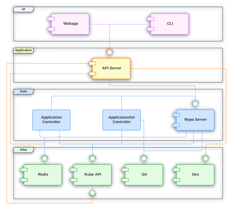 ArgoCD core component architecture