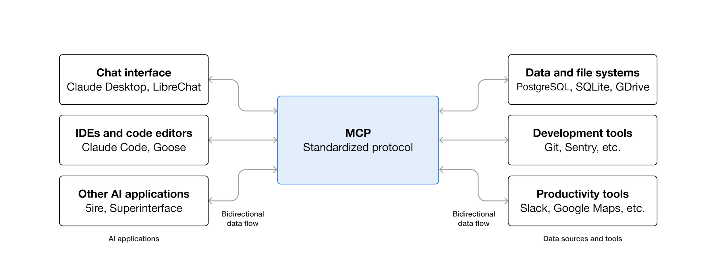 MCP 구조 한눈에 보기